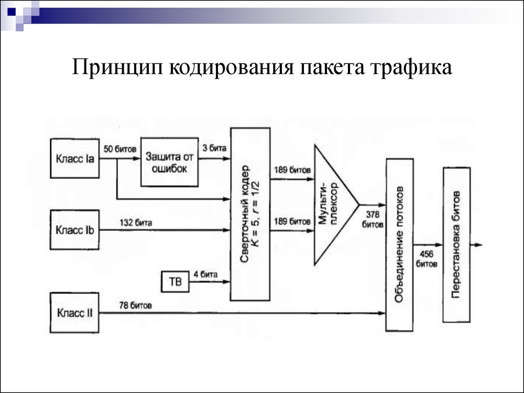 Кодирования связь. Принцип кодирования. Принципы кодирования информации. Общая схема кодирования. Схема кодирования сообщения.