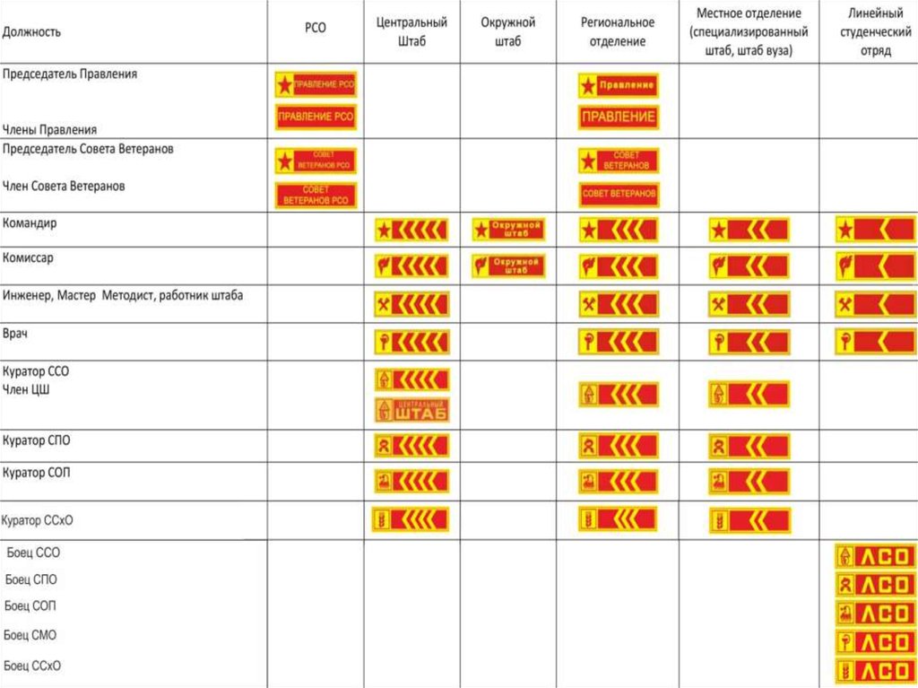Российские студенческие отряды направления. Звания в студенческих отрядах. РСО. Название студенческого отряда. Направления студенческих отрядов.