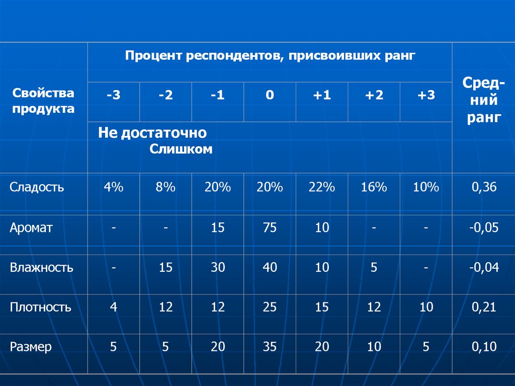 Уровни респондентов. Пример формы для сбора данных. Присвоение рангов в статистике. Процент опрошенных респондентов. Средний ранг.