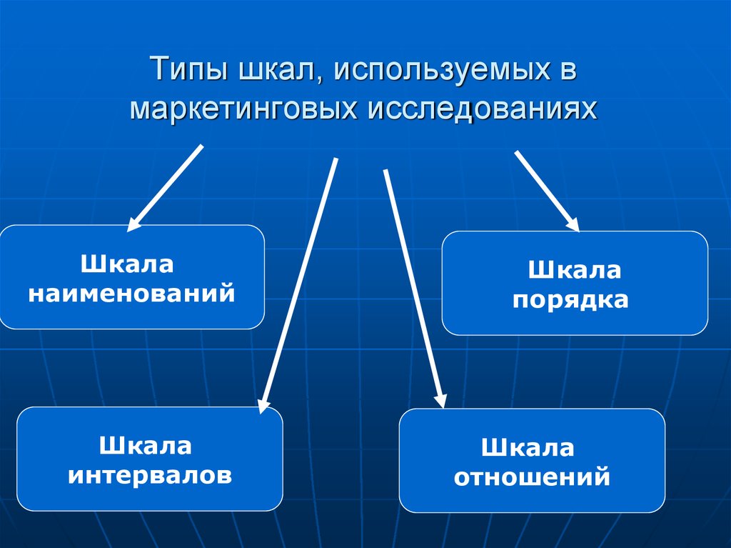 Какая шкала используется для измерения. Типы шкал в маркетинговых исследованиях. Шкалы измерения в маркетинге. Измерения в маркетинговых исследованиях. Маркетинговые измерительные шкалы.