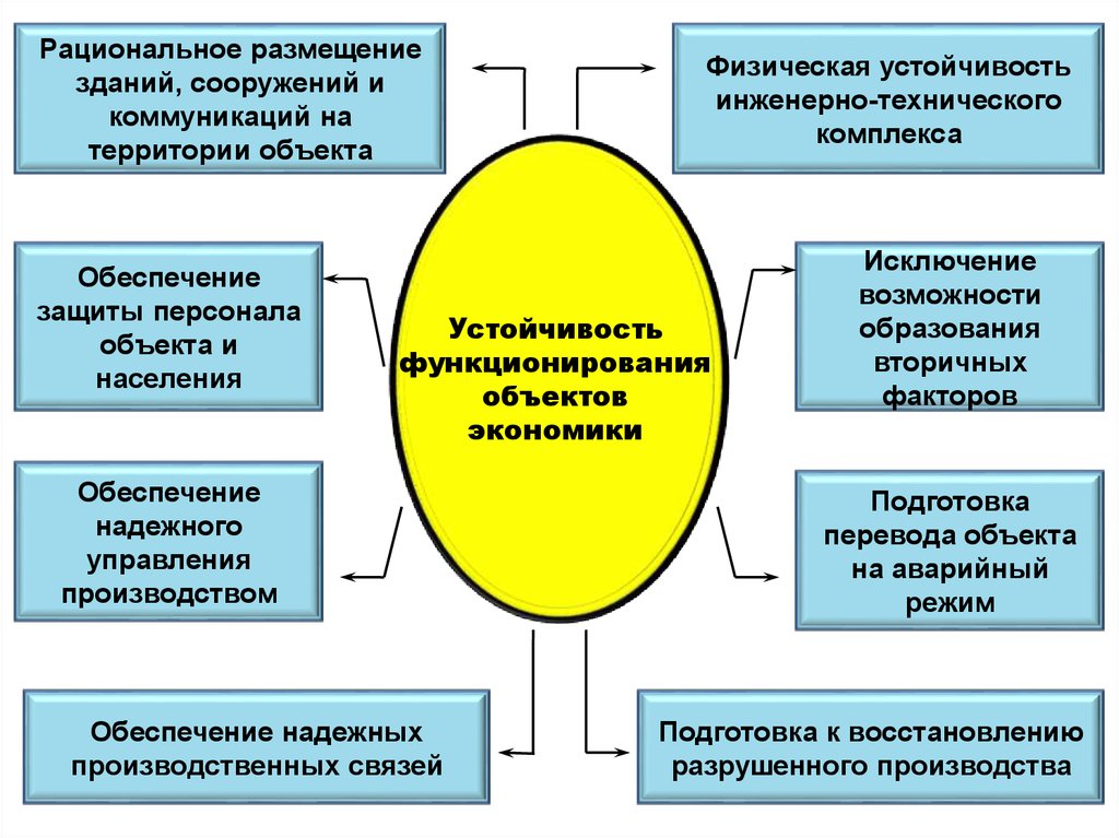 Защита и обеспечение устойчивости основная функция. Схема повышения устойчивости объекта экономики. Устойчивость функционирования объекта экономики это. Принципы обеспечения устойчивости объектов экономики. Принципы рационального размещения объектов экономики.