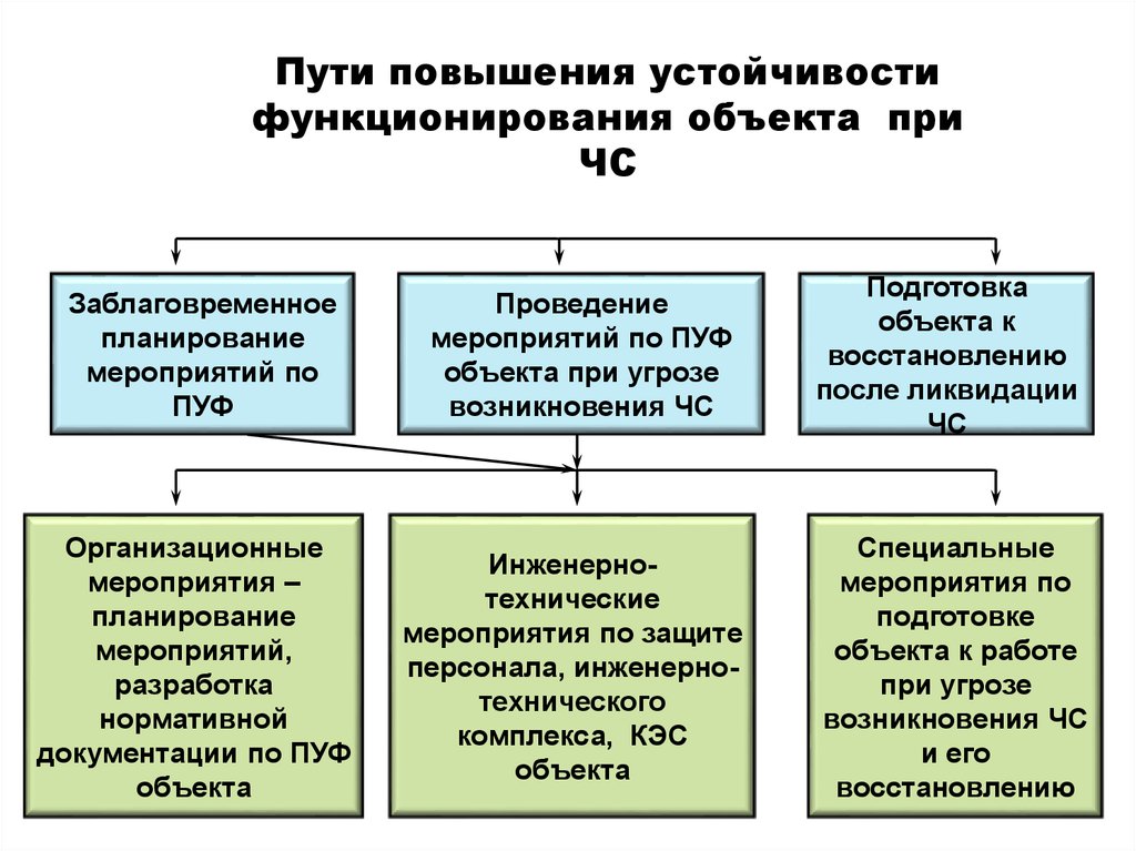 Повышение устойчивости функционирования пуф оэ заключается в