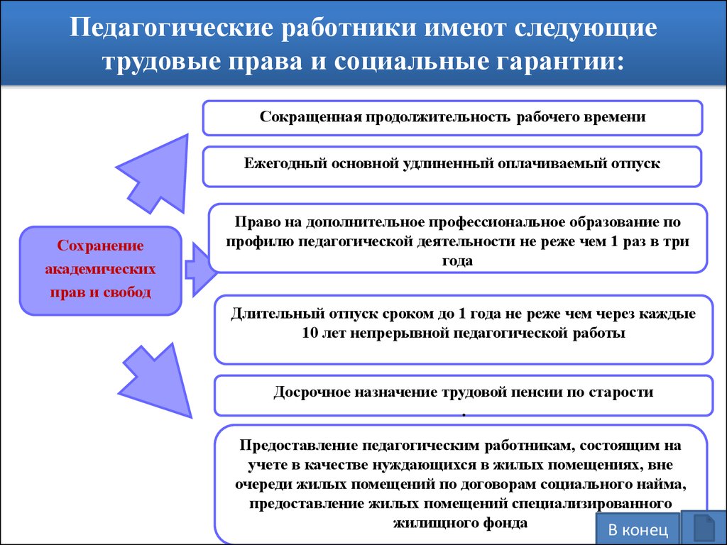 По закону имеет право. Педагогические работники имеют право на:. Педагогические работники имеют трудовые права. Социальные и трудовые гарантии. Трудовые права и социальные гарантии.