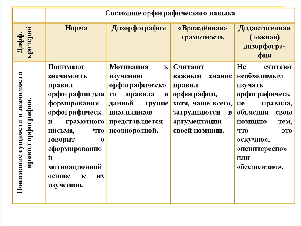 Составить схему дифференциальная диагностика дисграфии и дизорфографии