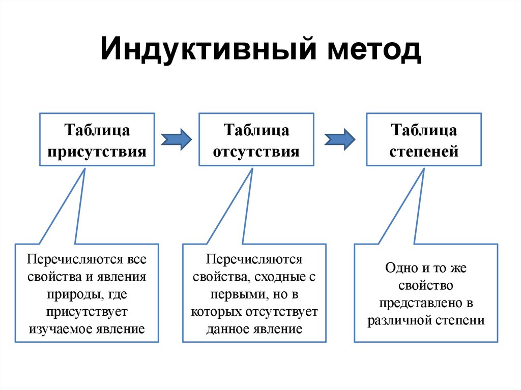 Индуктивный метод. Таблицы индуктивности Бэкона. Индуктивный метод Бэкона таблица. Три таблицы Бэкона. Индуктивный метод схема.