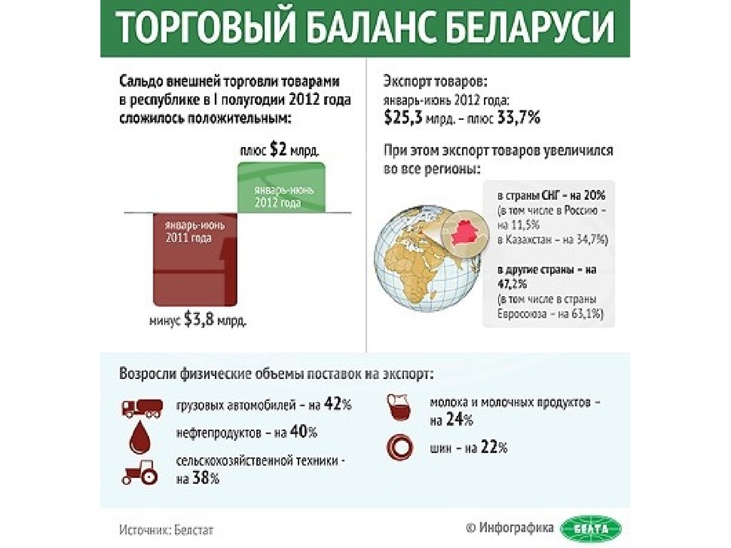 Торговля беларуси. Торговый баланс Беларуси. Внешняя торговля Белоруссии. Внешняя торговля инфографика. Товарооборот Беларуси инфографика.