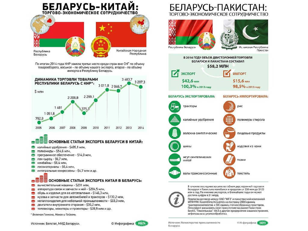 Проекты китая в беларуси