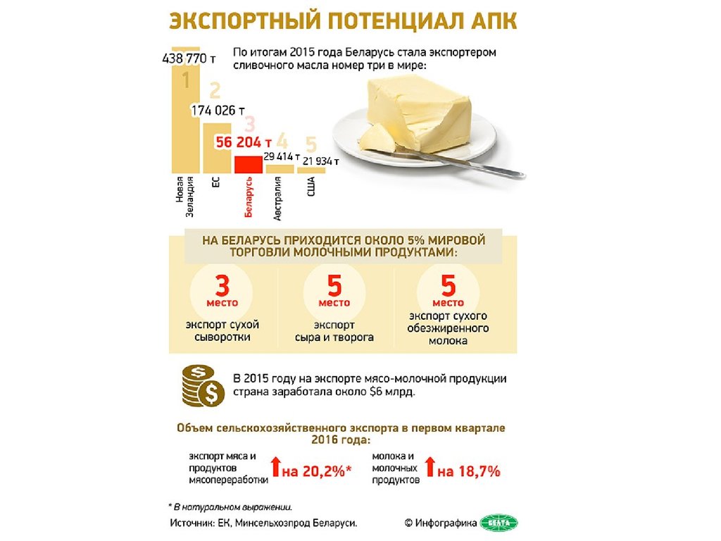 Беларусь в рейтингах. Торговля инфографика. Беларусь инфографика. Инфографика история Беларуси. Внешняя торговля инфографика.