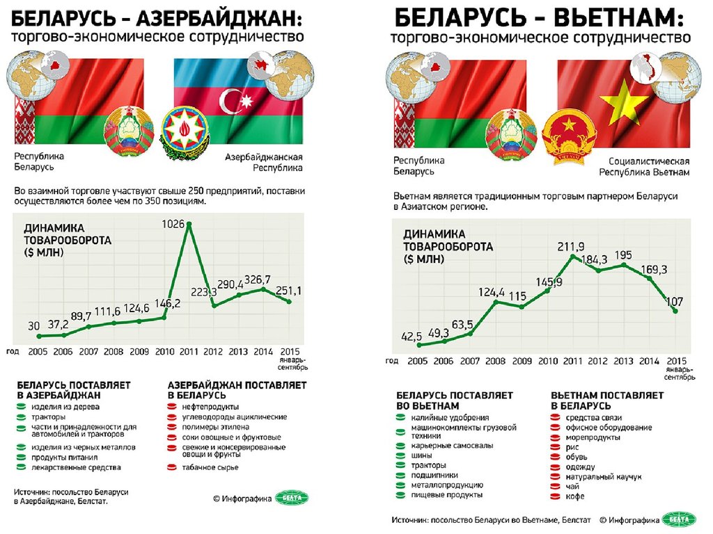 Торговля беларуси. Внешняя торговля Белоруссии. Товарооборот Беларуси. Внешние экономические связи Белоруссии. Внешняя торговля инфографика.