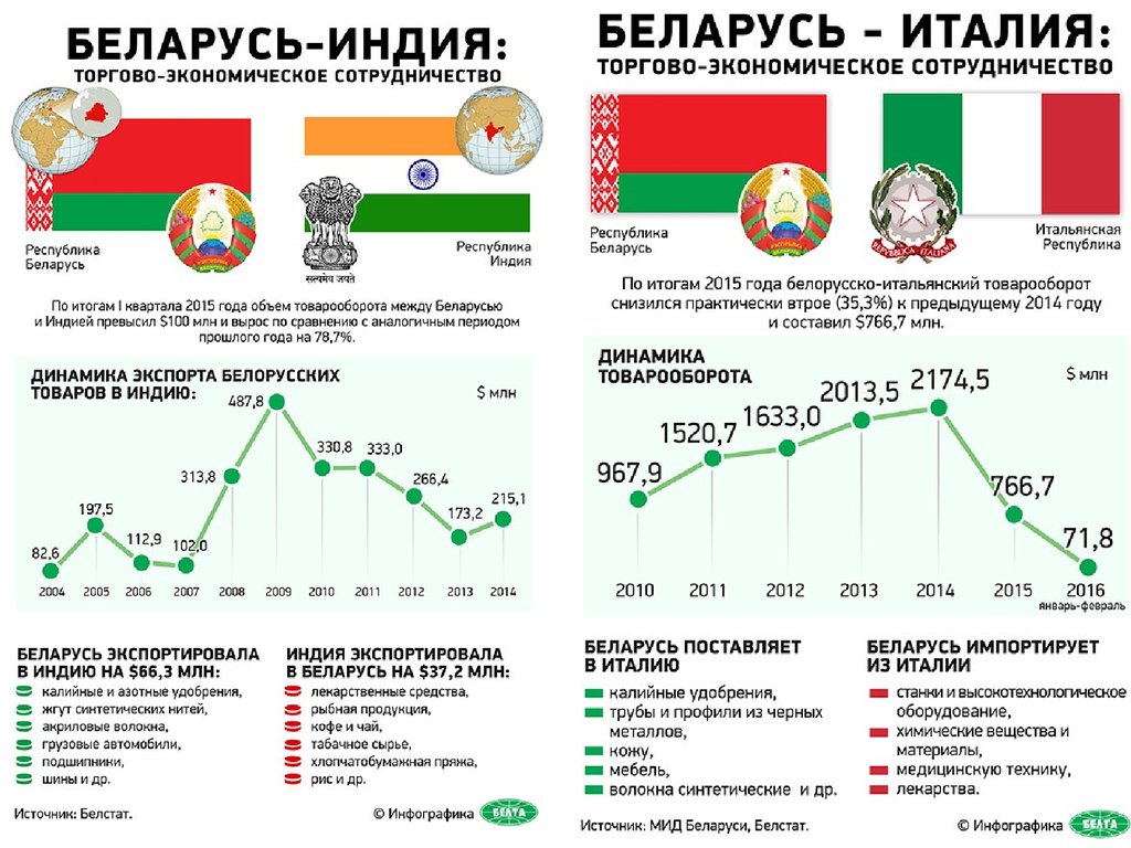 Экономика беларуси презентация