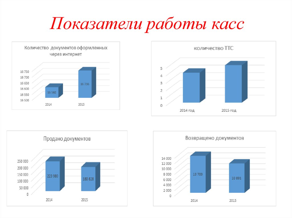 Показатели работы