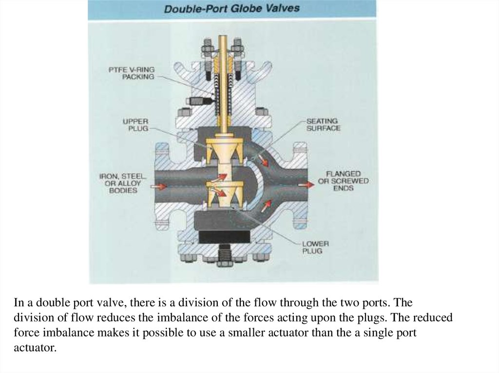 In a double port valve, there is a division of the flow through the two ports. The division of flow reduces the imbalance of the forces acting upon the plugs. The reduced force imbalance makes it possible to use a smaller actuator than the a single port a