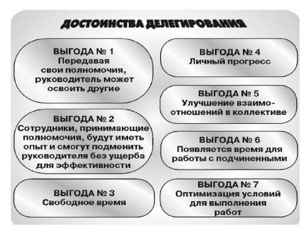 Этапы делегирования презентация