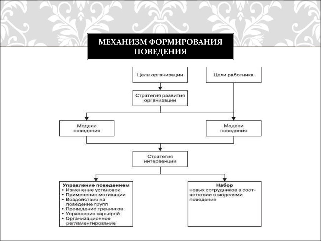 Поведение формируется. Механизм формирования поведения. Формирование организационного поведения в организации. Механизм формирования организационного поведения. Организационное поведение схема.