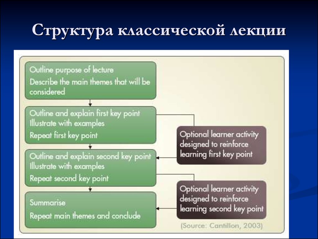 Традиционная структура