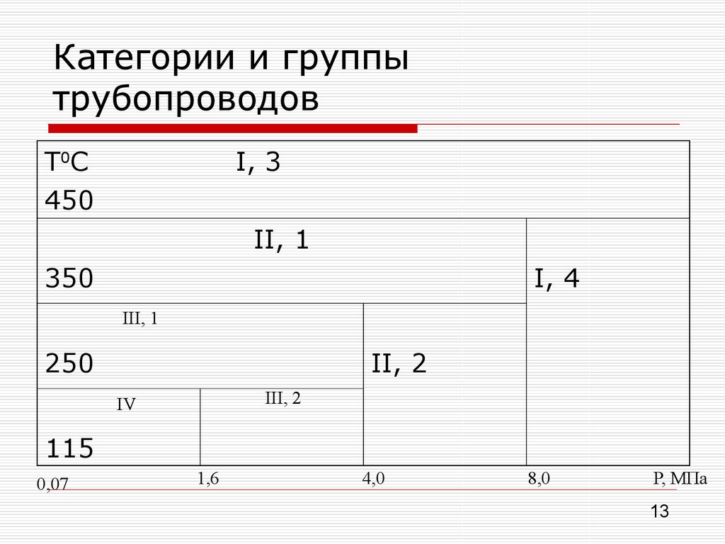 Категории трубопроводов