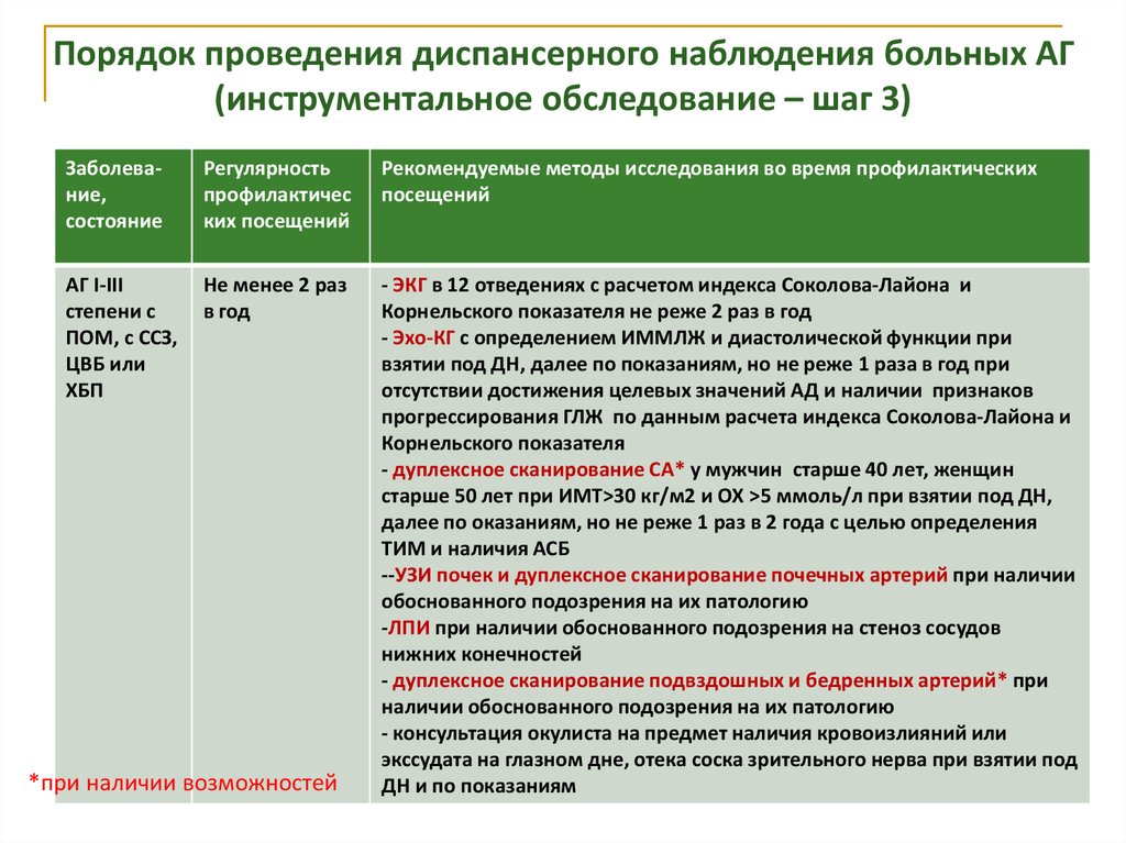 План проведения профилактических осмотров