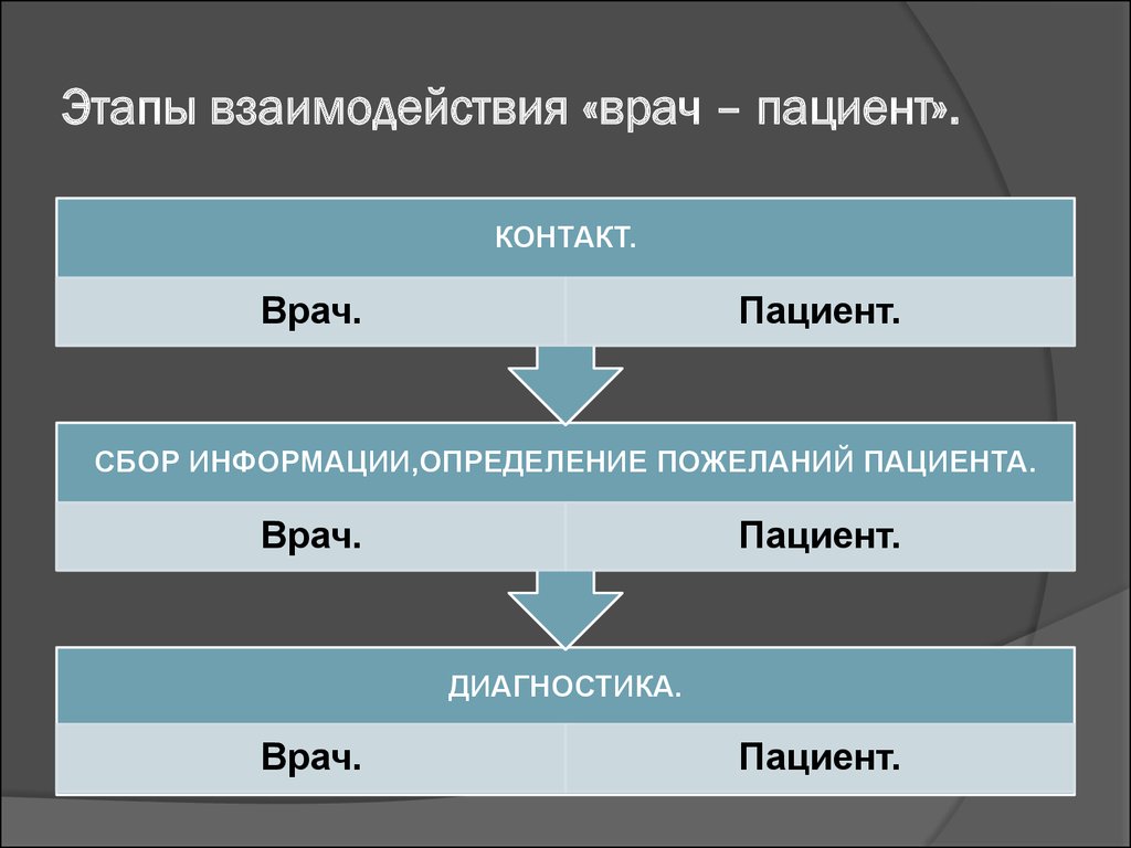 Схема взаимодействия врача и пациента