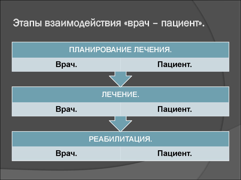 Социальное взаимодействие этапы