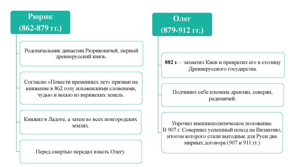 Внешняя политика олега 879 912