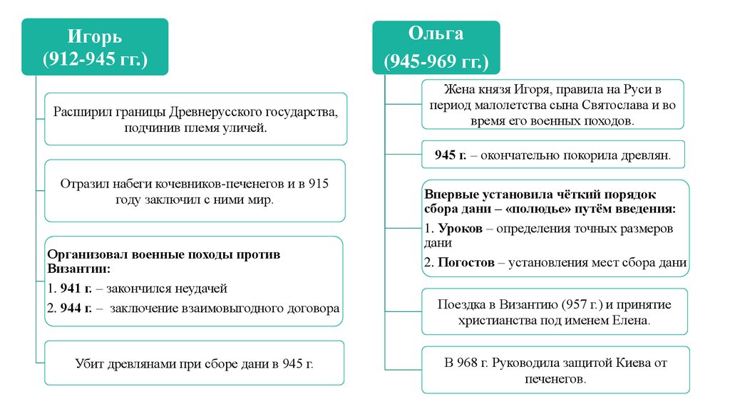 Введение уроков и погостов. Внутренняя политика Ольга 945-964. Внутренняя политика Ольги 912-945. Внешняя и внутренняя политика княгини Ольги 945-957. Внутренняя политика Ольги 945-957 таблица.