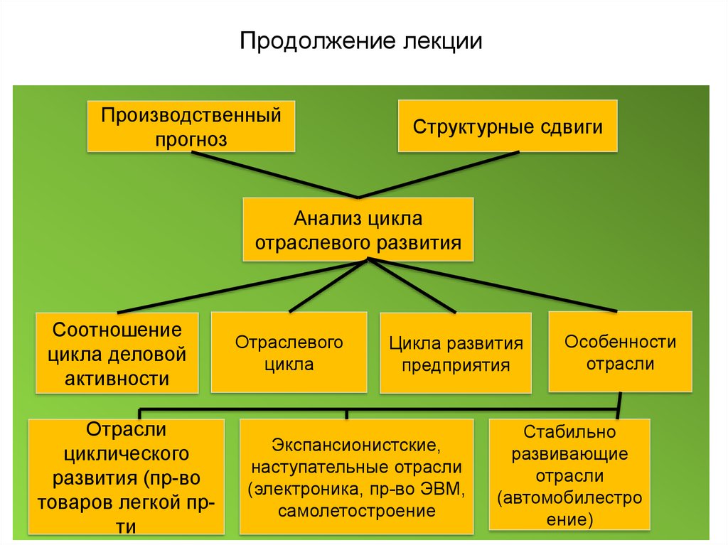 Стабильные отрасли. Структурные сдвиги в экономике. Структурные сдвиги в мировой экономике. Влияние структурных сдвигов на экономику. Структурные сдвиги в экономике России.