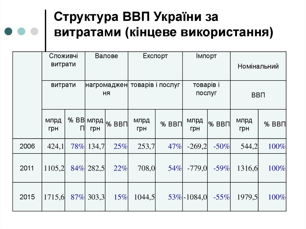 Структура ВВП України за витратами (кінцеве використання)
