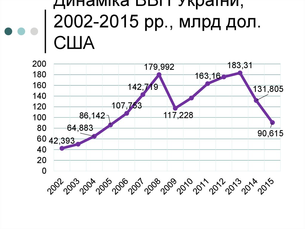 Динаміка ВВП України, 2002-2015 рр., млрд дол. США