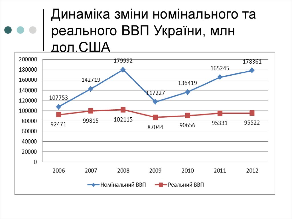 Динаміка зміни номінального та реального ВВП України, млн дол.США