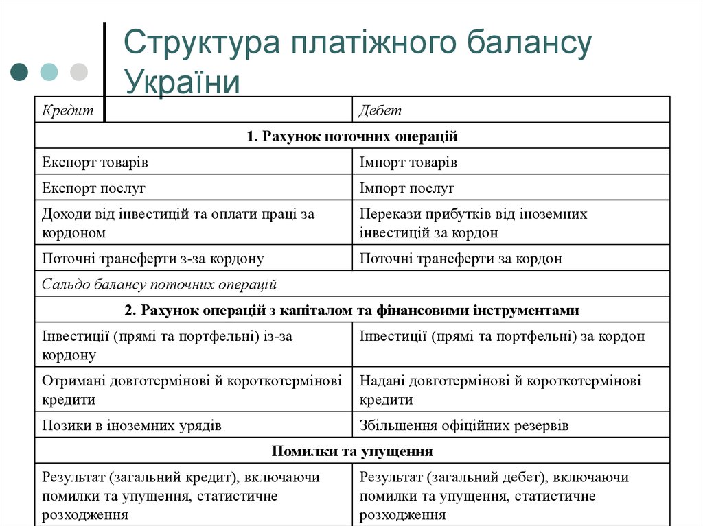 Структура платіжного балансу України