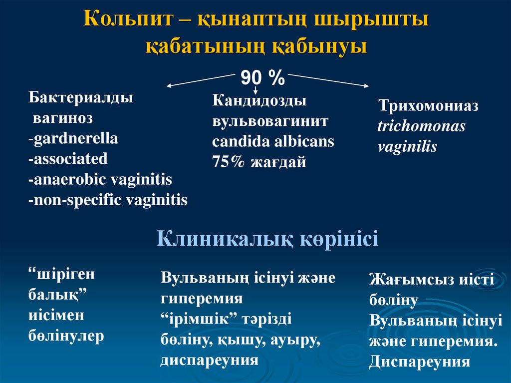 Әйел жыныс мүшелерінің қабыну аурулары презентация