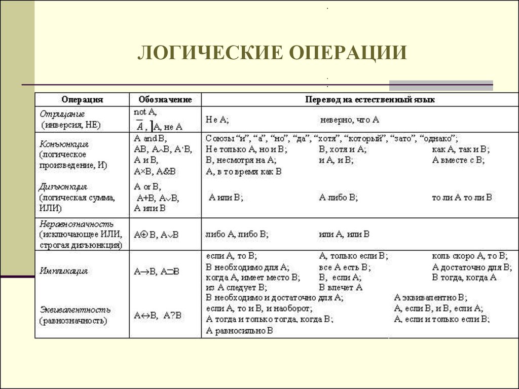 Время логики. 1. Основные логические операции.. Перечислите основные логические операции. Перечислите 3 основные логические операции. Основные логические операции кратко.