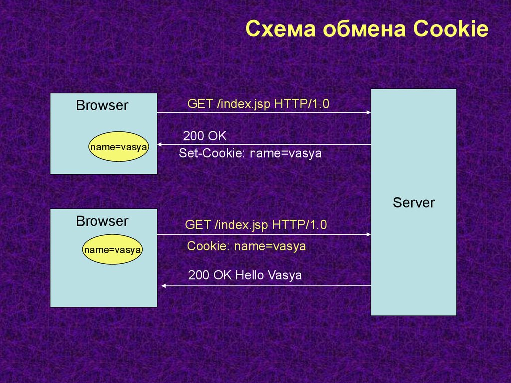 Куки сервер. Файлы куки схема. Свойства cookie. Схема Кука. Способы обмена схема 3 класс.