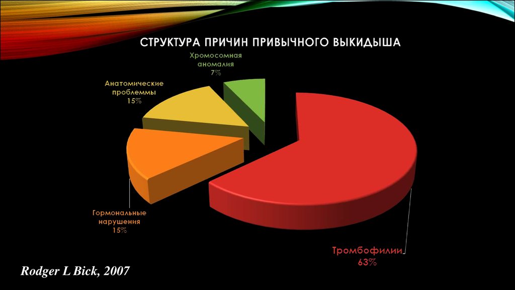 Ранний фактор. Осложнения беременности структура. Факторы риска климакса. Факторы риска раннего климакса. Структура причин привычной потери беременности.