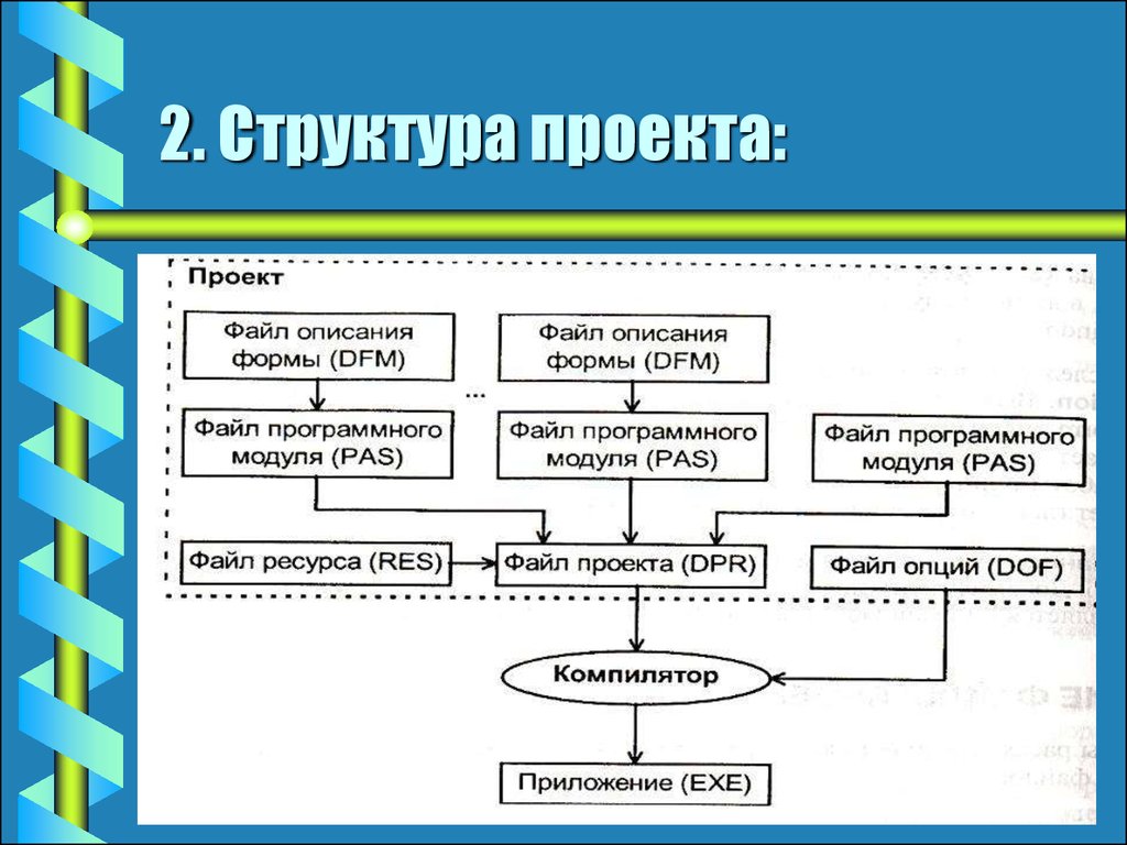 Файл проекта. Структура проекта. Структура и структуризация проекта.. Структура построения проекта. Опишите структуру проекта.