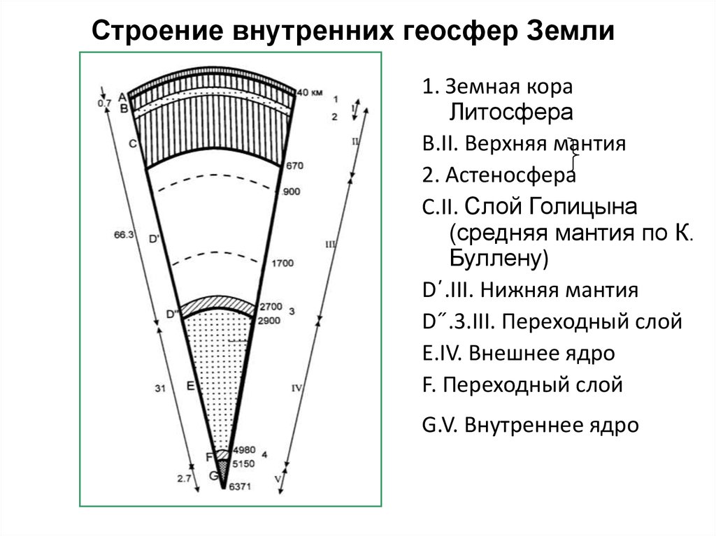 Внутренний участок. Строение внутренних геосфер земли. Внешние оболочки (геосферы) земли.. Схема глубинного строения земли. Строение земли внешние и внутренние геосферы.