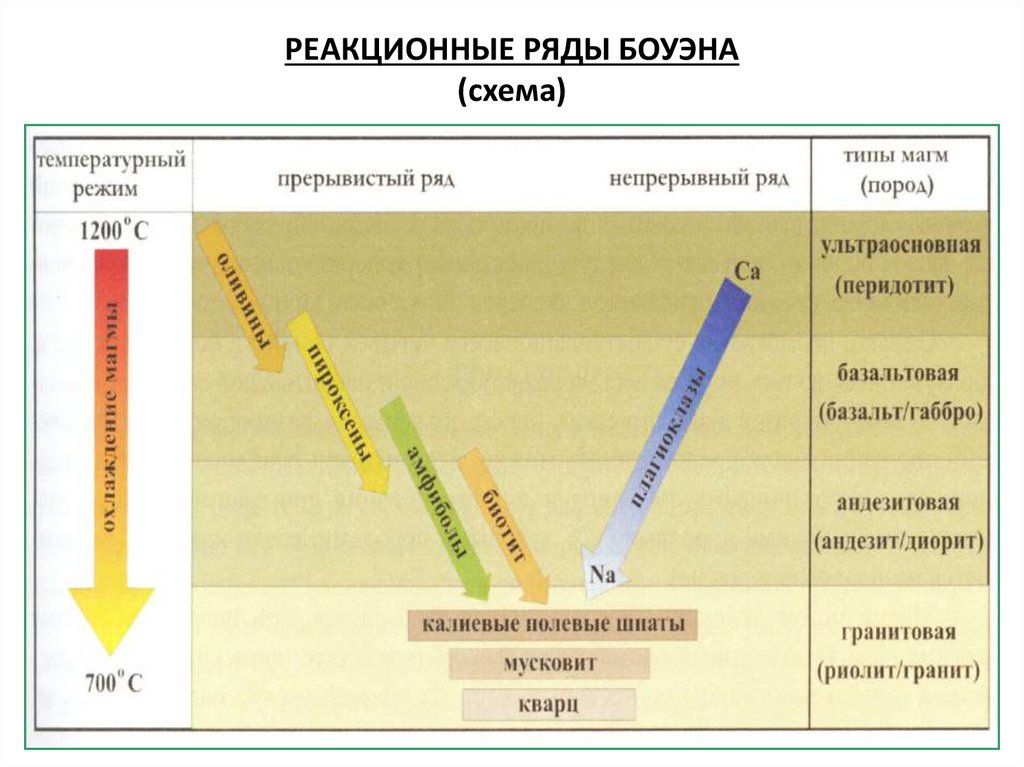 Схема боуэна кристаллизации магмы