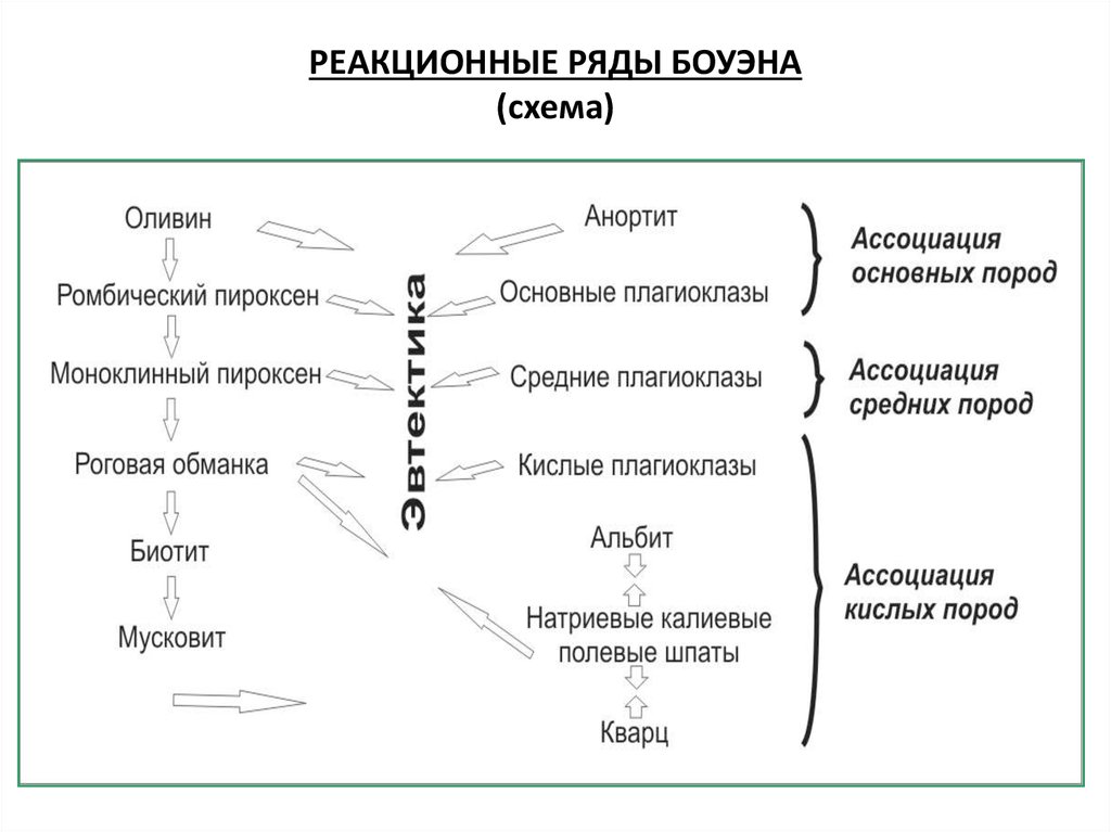 Схема боуэна кристаллизации магмы