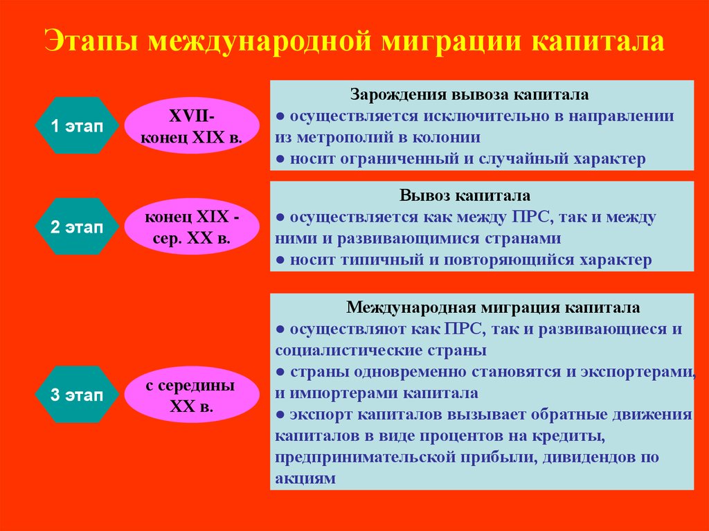 Международный этап. Этапы международной миграции капитала. Этапы и факторы развития международной миграции капитала.. Причины международной миграции капитала. Основные формы международной миграции капитала.