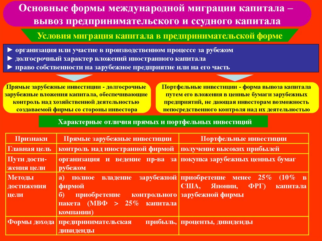 Характерные отличия. Основные формы международной миграции капитала. Вывоз ссудного и предпринимательского капитала.. Формы международной миграции капитала ссудный и предпринимательский. Прямые инвестиции и портфельные инвестиции отличия.