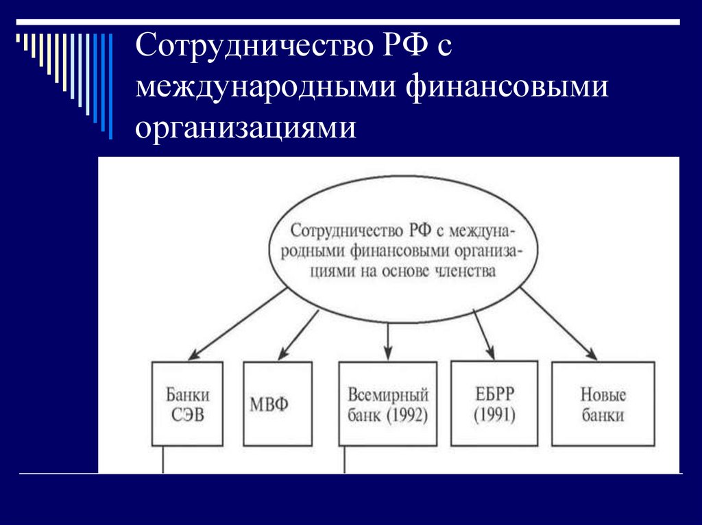 Валютное взаимодействие. Международные организации. Международные финансовые организации. Международные экономические объединения. Сотрудничество России с международными организациями.