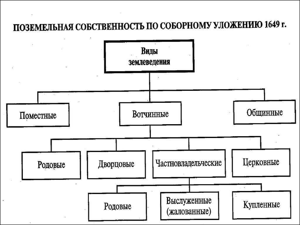 Положение социальных групп по соборному уложению