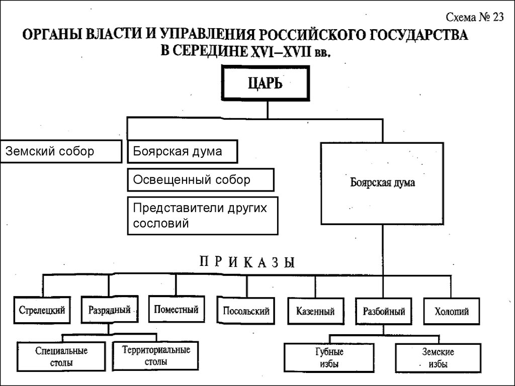 Законодательство московского государства