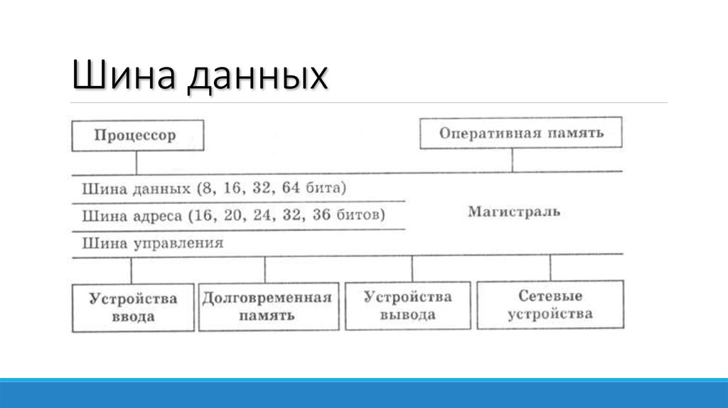 Шина данных бит. Шина данных шина адреса шина управления. Шина данных Назначение. Шины данных какие бывают. Таблица шина адреса шина данных шина управления.