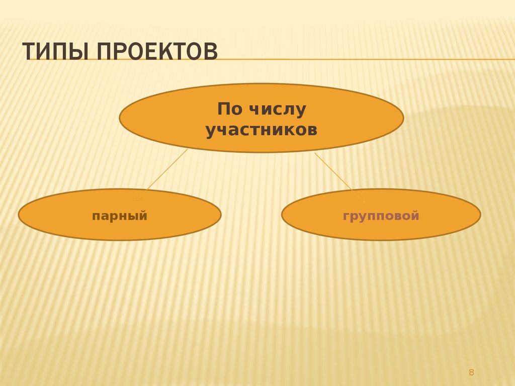 Назовите типы проектов. Тип проекта по количеству участников проекта. Типы проекта монопроект. Виды проектов по количеству участников проекта. Тип проекта групповой.