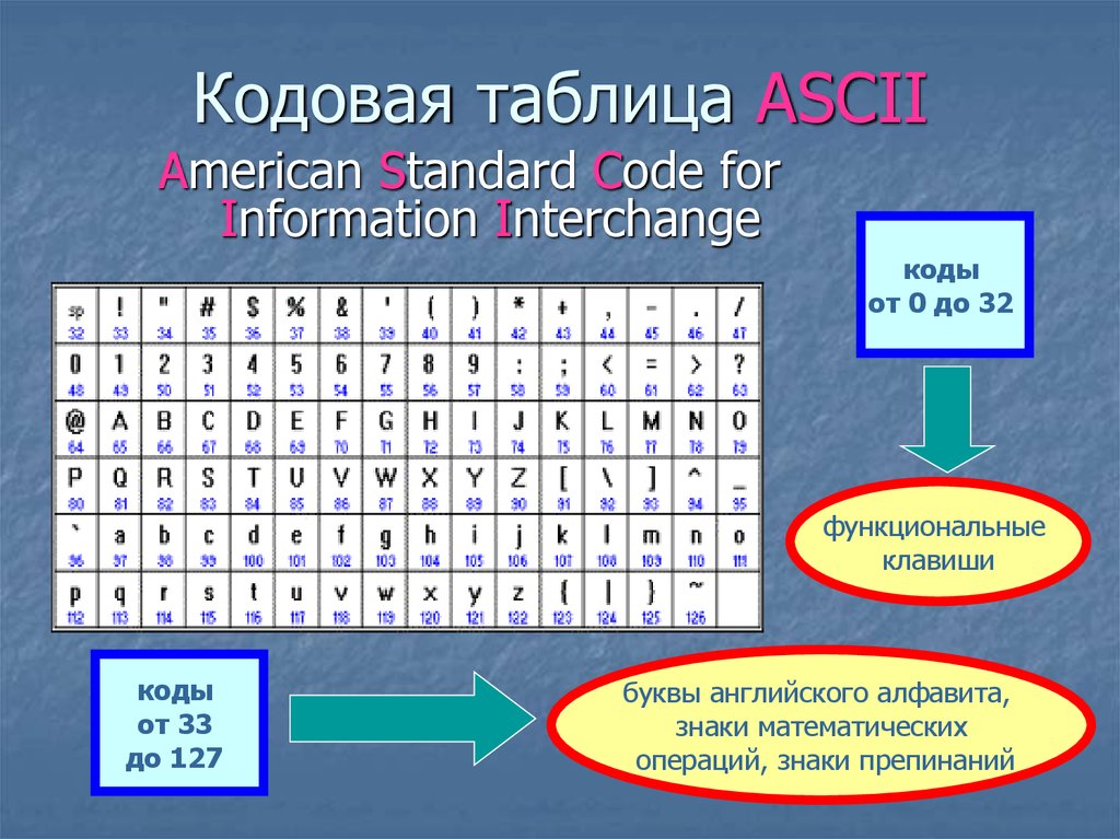 Символы и алфавиты для кодирования информации проект