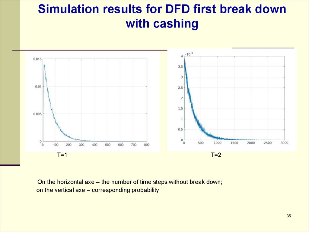 Simulation results for DFD first break down with cashing