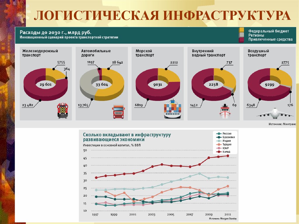 Логистическая инфраструктура презентация