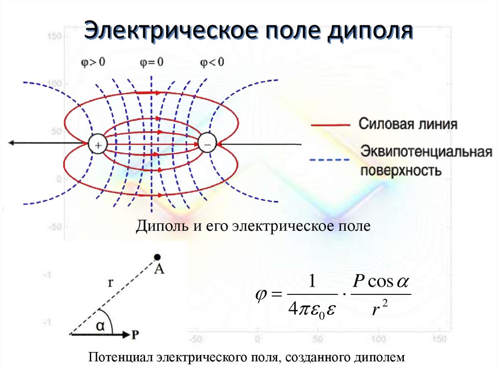 Электрическое поле диполя. Электрический диполь поле диполя. Потенциал поля электрического диполя формула. Вычислим электрическое поле электрического точечного диполя. Силовые и эквипотенциальные линии диполя.