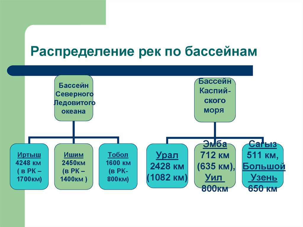 Бассейны рек казахстана карта